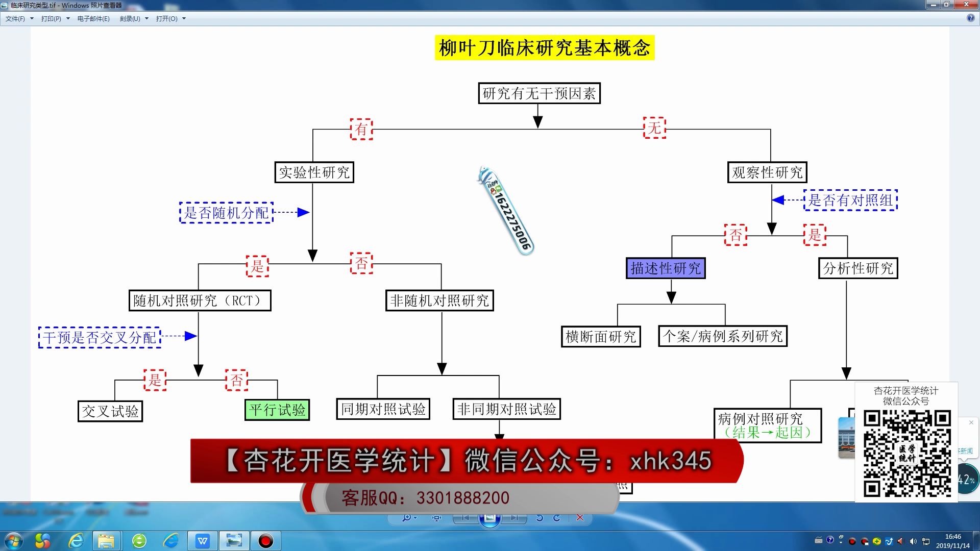 [图]柳叶刀临床研究基本类型剖析（SPSS医学研究方法汇总）——【杏花开医学统计】