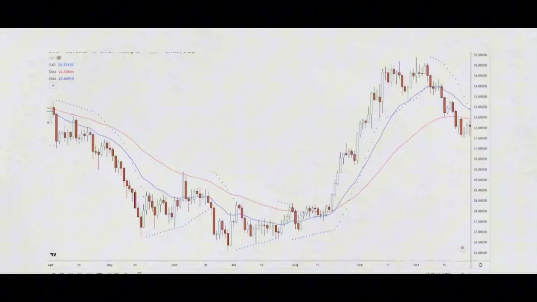 10分钟看懂 Parabolic SAR (抛物线转向指标)哔哩哔哩bilibili