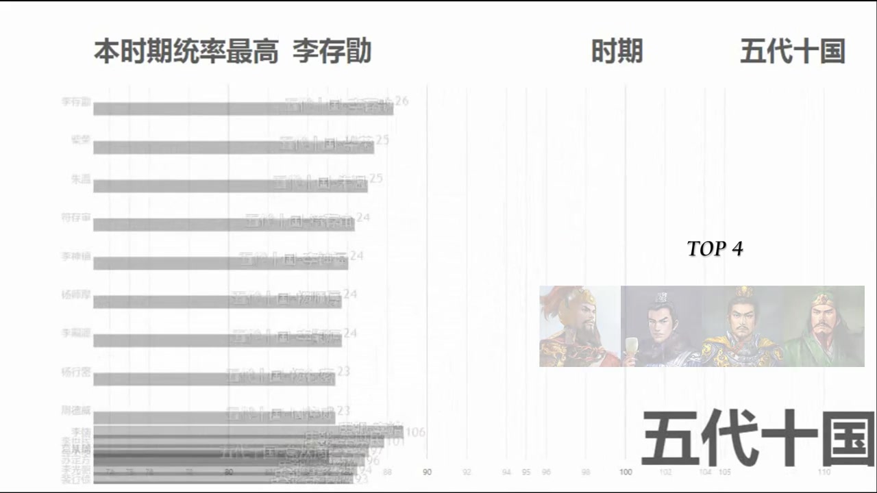 各朝代名将统帅值排名! 谁才是真的统帅呢!哔哩哔哩bilibili