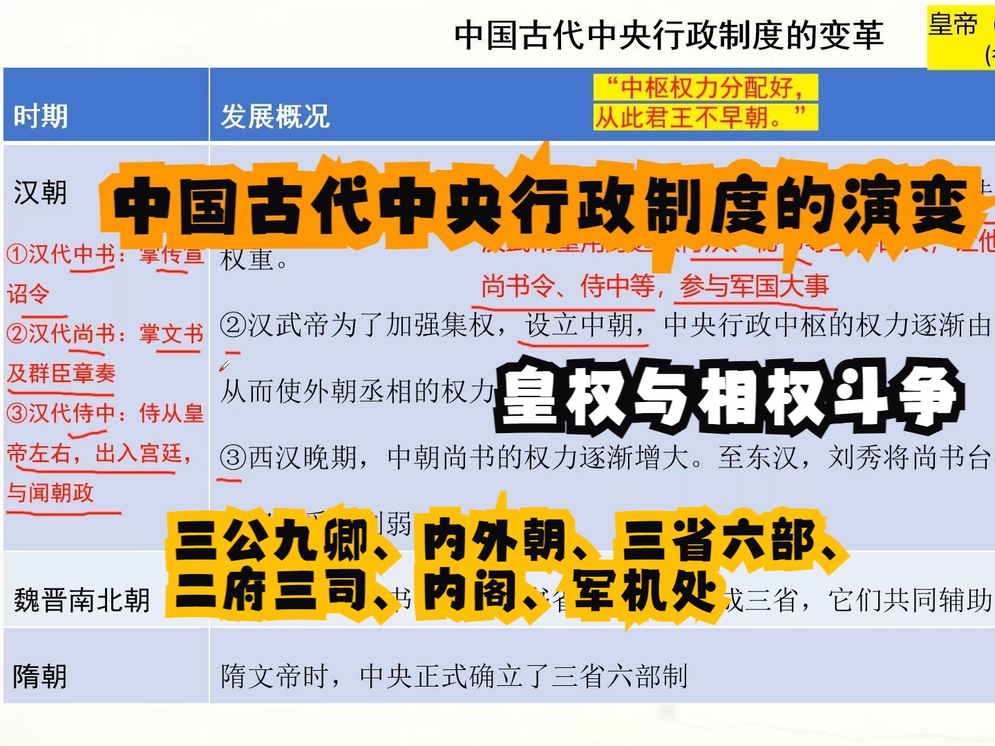 “中枢权力分配好, 从此君王不早朝.”|【易混易错】中国古代中央行政制度的变革(皇权与相权斗争)哔哩哔哩bilibili