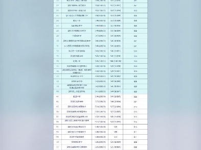 2023深圳中考录取分及2024深圳中考等位分表哔哩哔哩bilibili