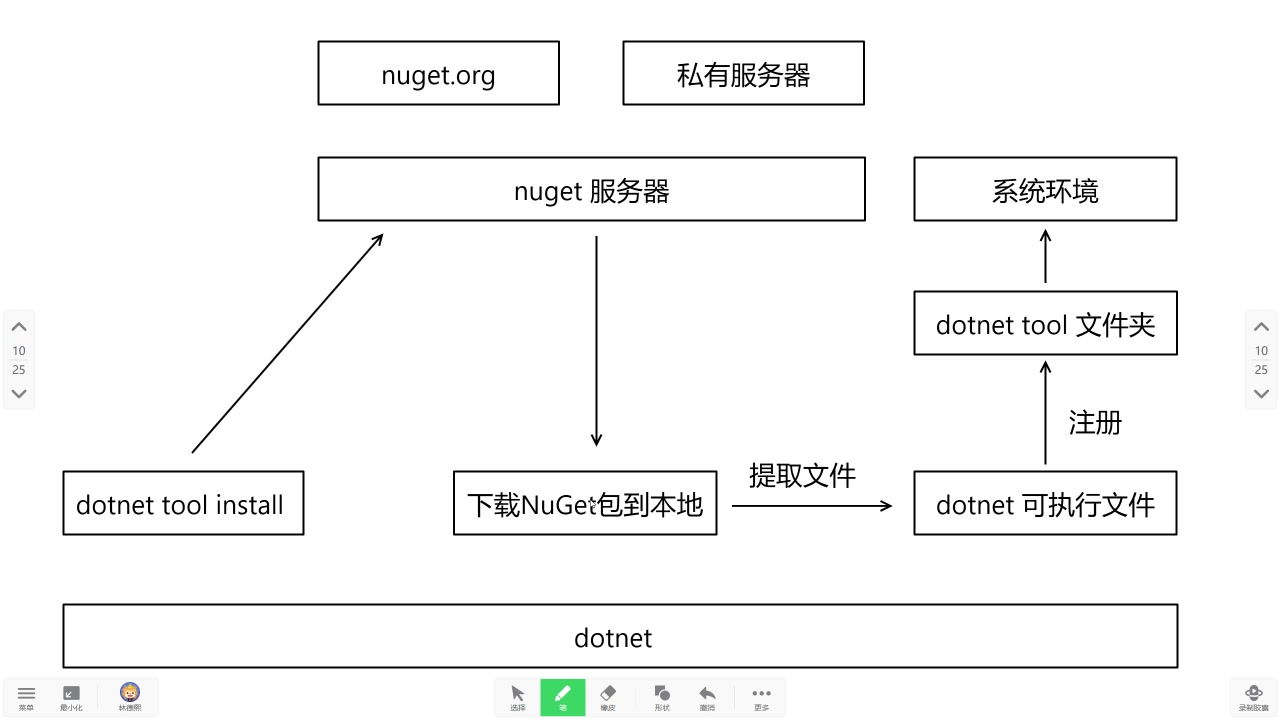 dotnet tool 工具的安装使用和构建分发哔哩哔哩bilibili