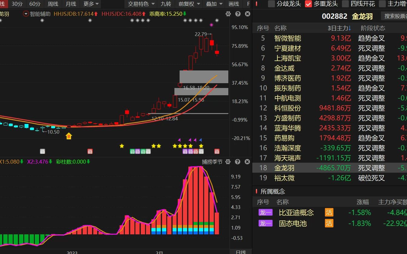 金龙羽,死叉调整形态了,怎么把握后市启动?一次成功不代表你有方法哔哩哔哩bilibili