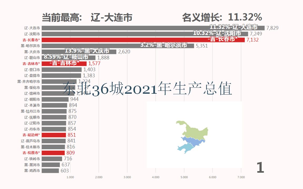 东北36城2021生产总值,大连达7800亿元!哔哩哔哩bilibili