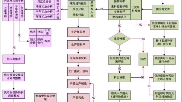 手机供应链流程图图片