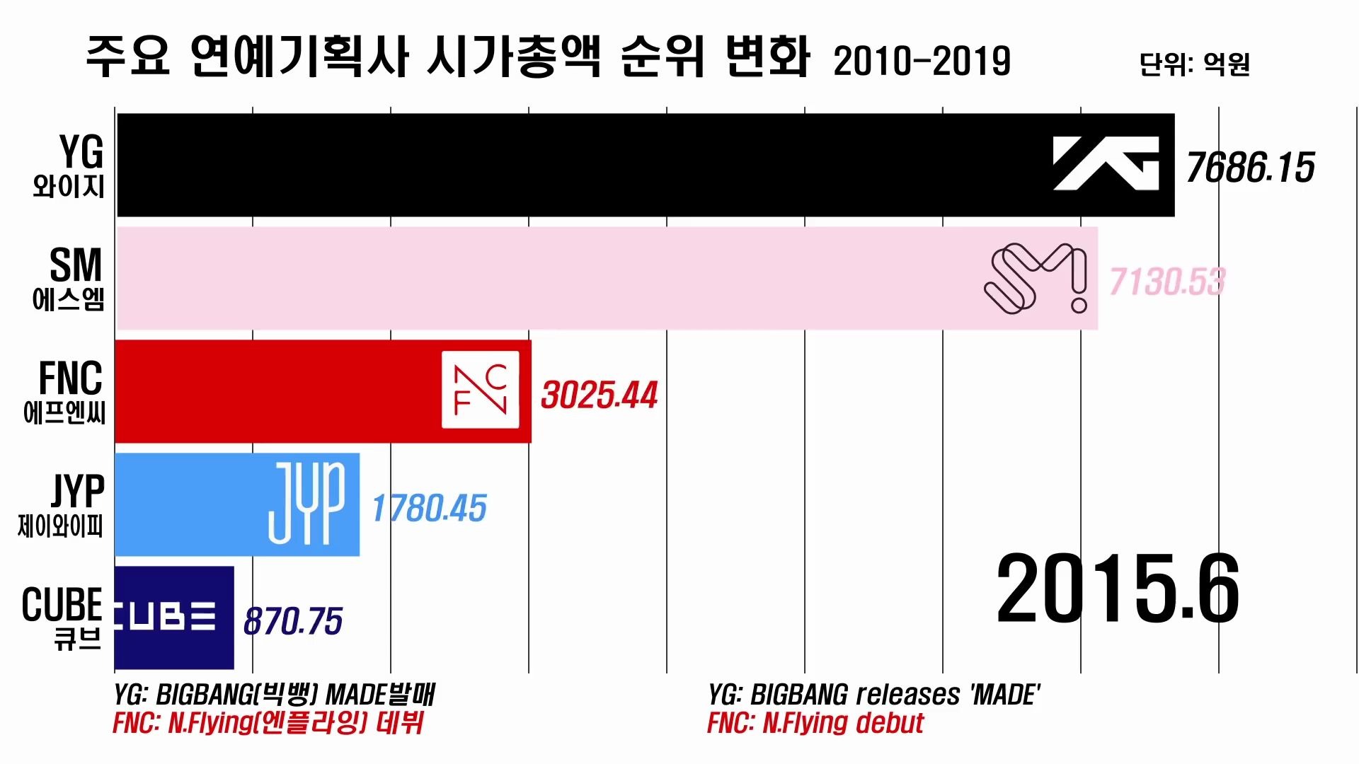 20102019哪一家经纪公司的市值最高?????????哔哩哔哩bilibili