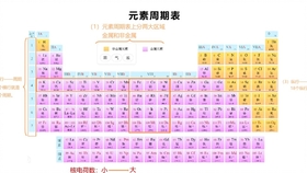 化学元素周期表前号洗脑速记 哔哩哔哩 つロ干杯 Bilibili