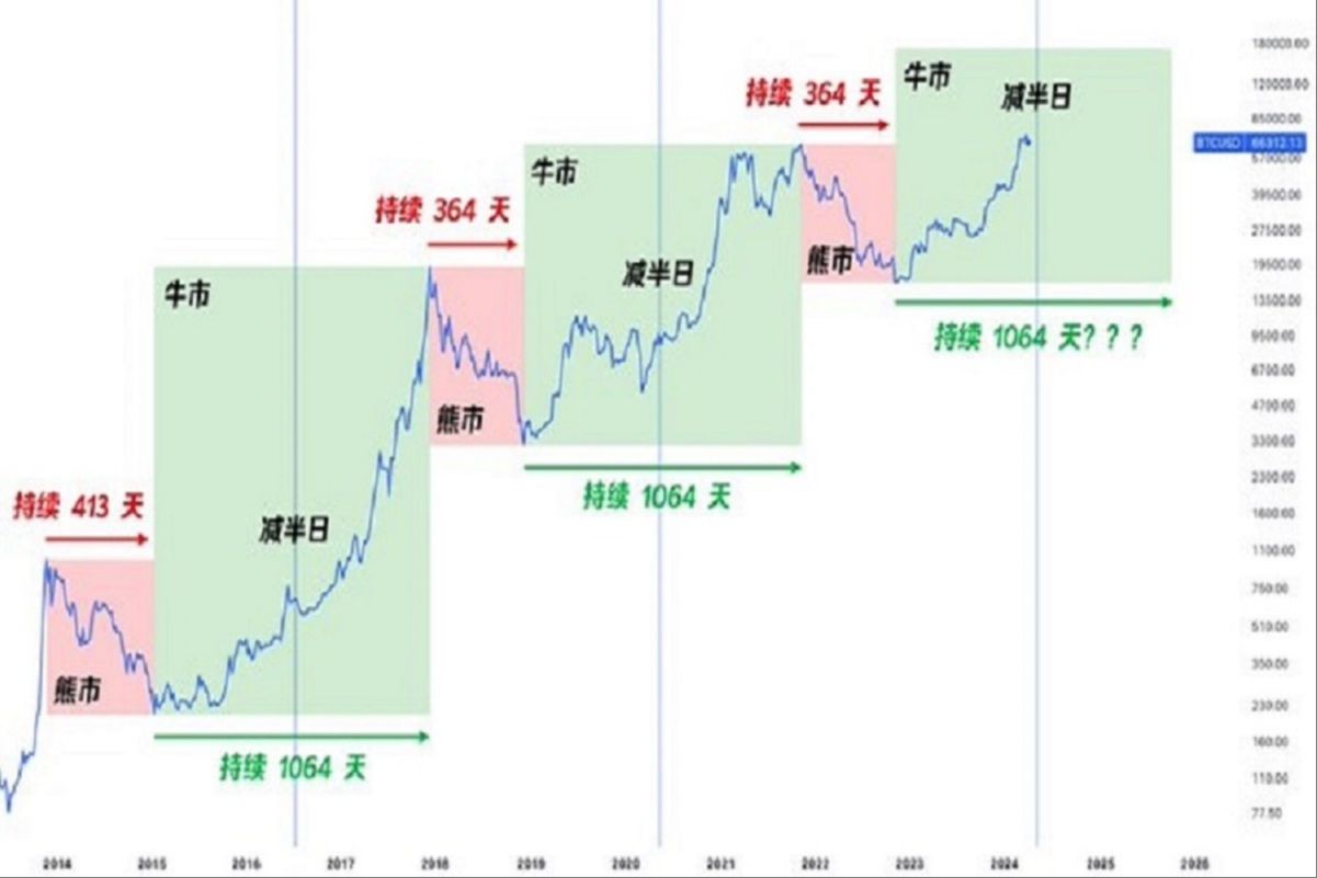 [图]比特币减半时的投资策略