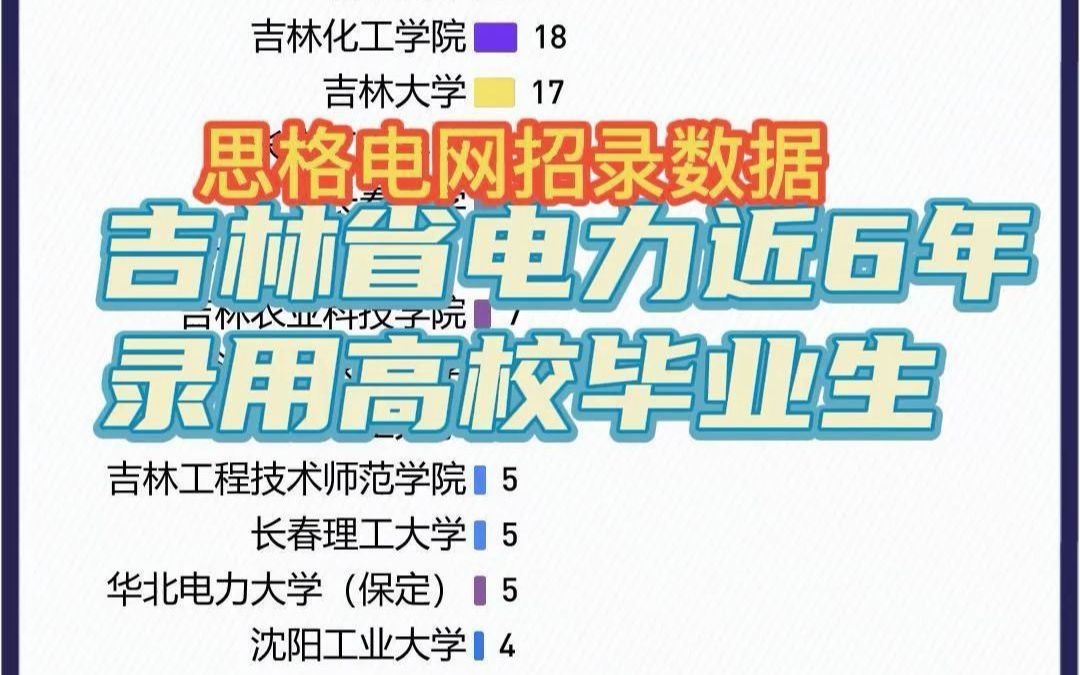 国家电网吉林省电力近6年录用毕业生就读高校排行榜!#东北电力大学 你赢了~哔哩哔哩bilibili