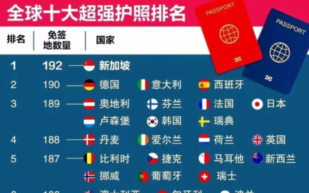 2023年第三季度,亨利护照指数(Henley Passport Index)的排名出炉,新加坡护照成为世界上含金量最高的护照.哔哩哔哩bilibili