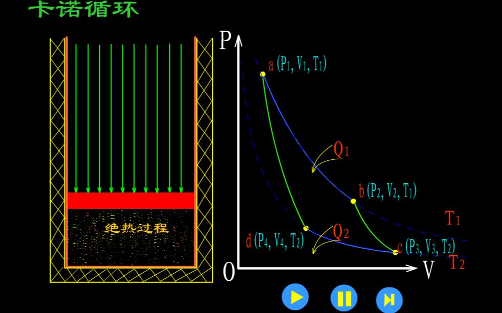 第二十二讲 热机和制冷机 卡诺循环