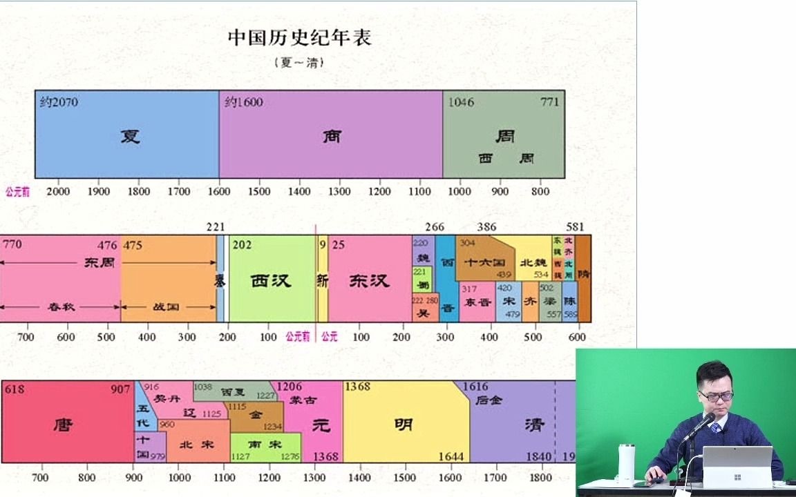 中国历史年代尺高清图图片