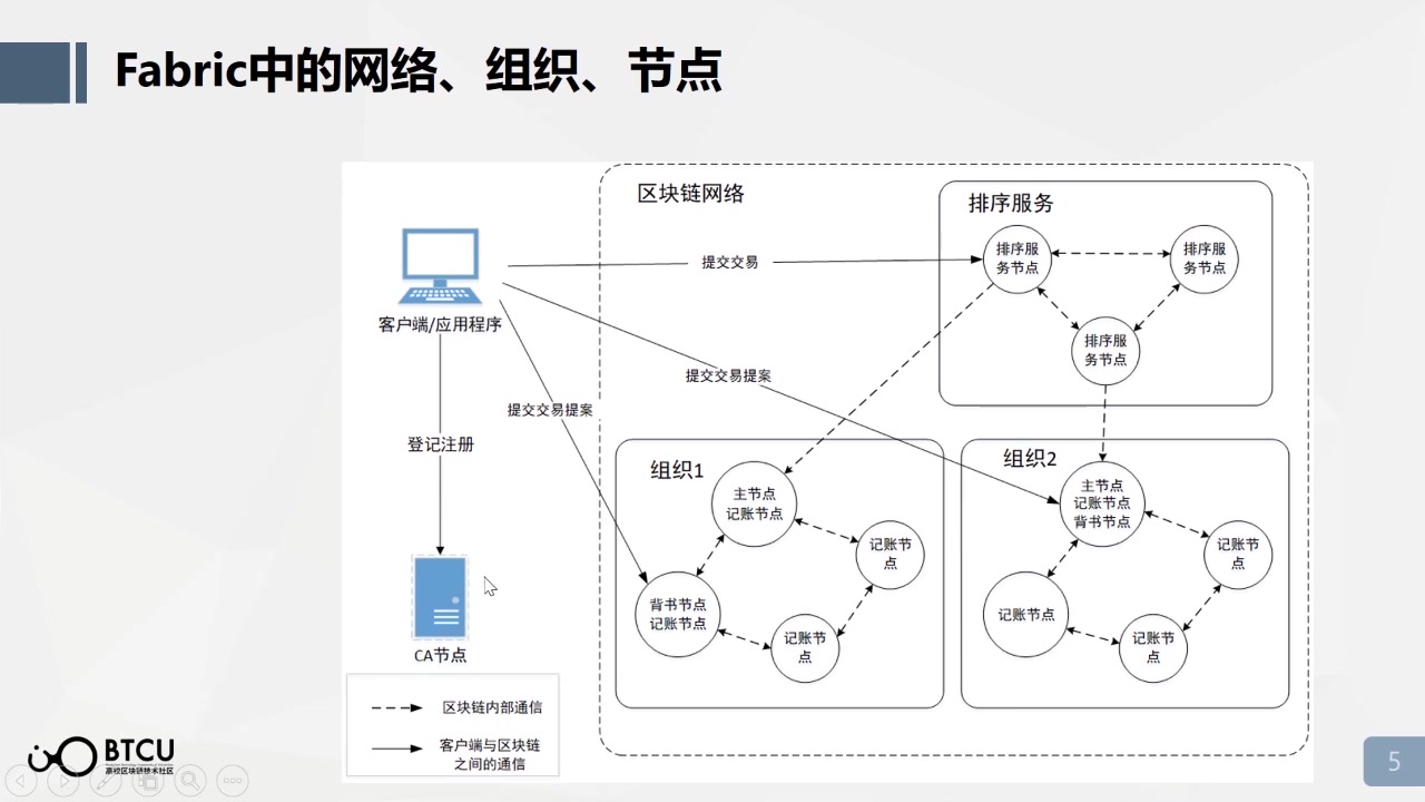 高校区块链训练营联盟链4深入理解Fabric网络启动哔哩哔哩bilibili