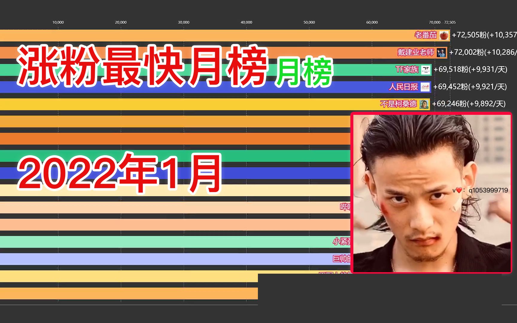 谁是2022年1月涨粉最快的UP主?看完你就知道了!哔哩哔哩bilibili