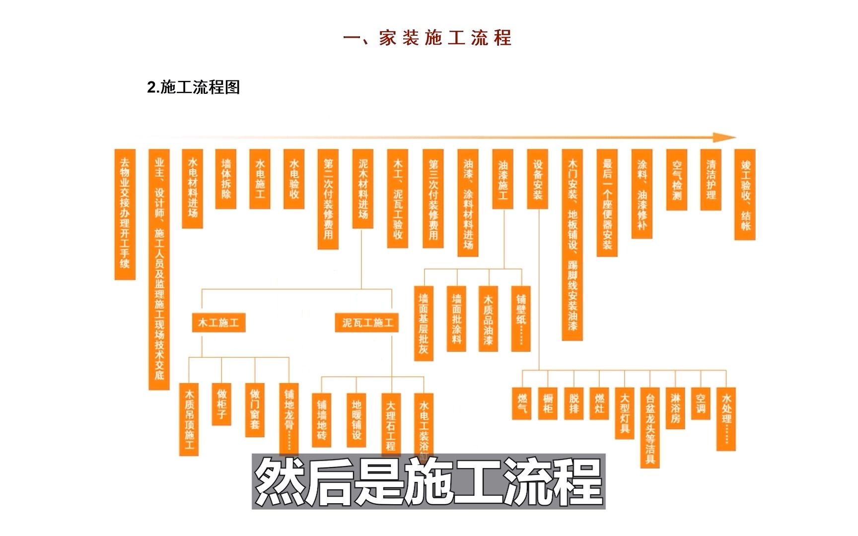 室内设计教程,装修施工全部流程哔哩哔哩bilibili