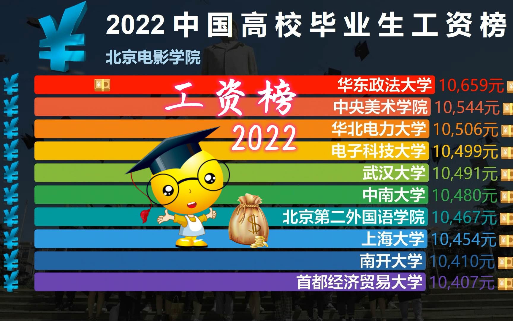 2022中国高校毕业生薪酬榜,网友:蓝翔真的月薪2W?哔哩哔哩bilibili