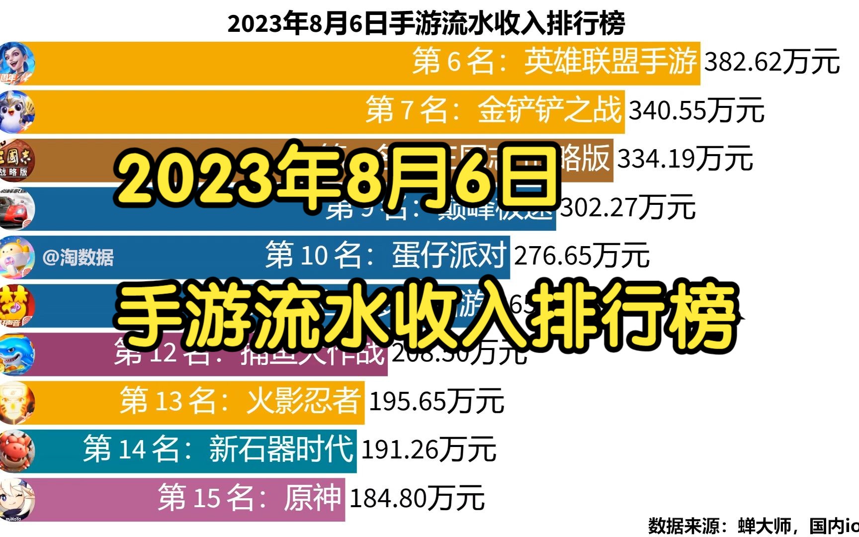 2023年8月6日手游流水收入排行榜哔哩哔哩bilibili