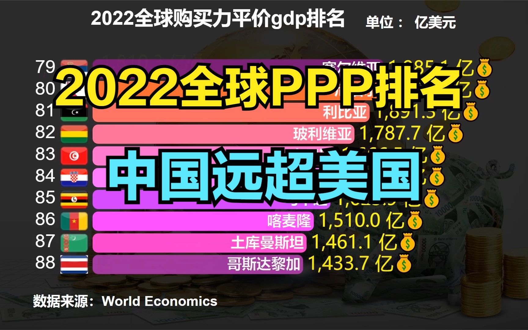 2022全球购买力平价gdp排名:中国远超美国,韩国连前十都进不了哔哩哔哩bilibili