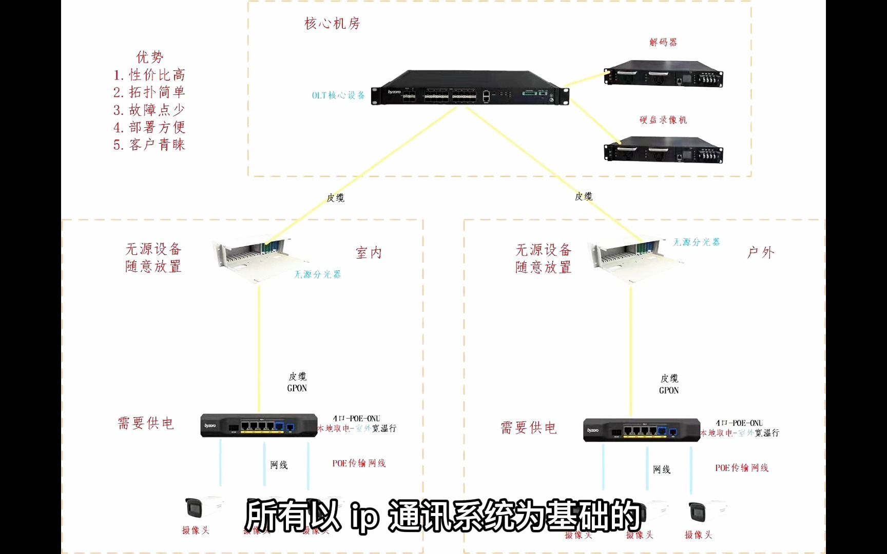 OLT组网全过程(中)哔哩哔哩bilibili