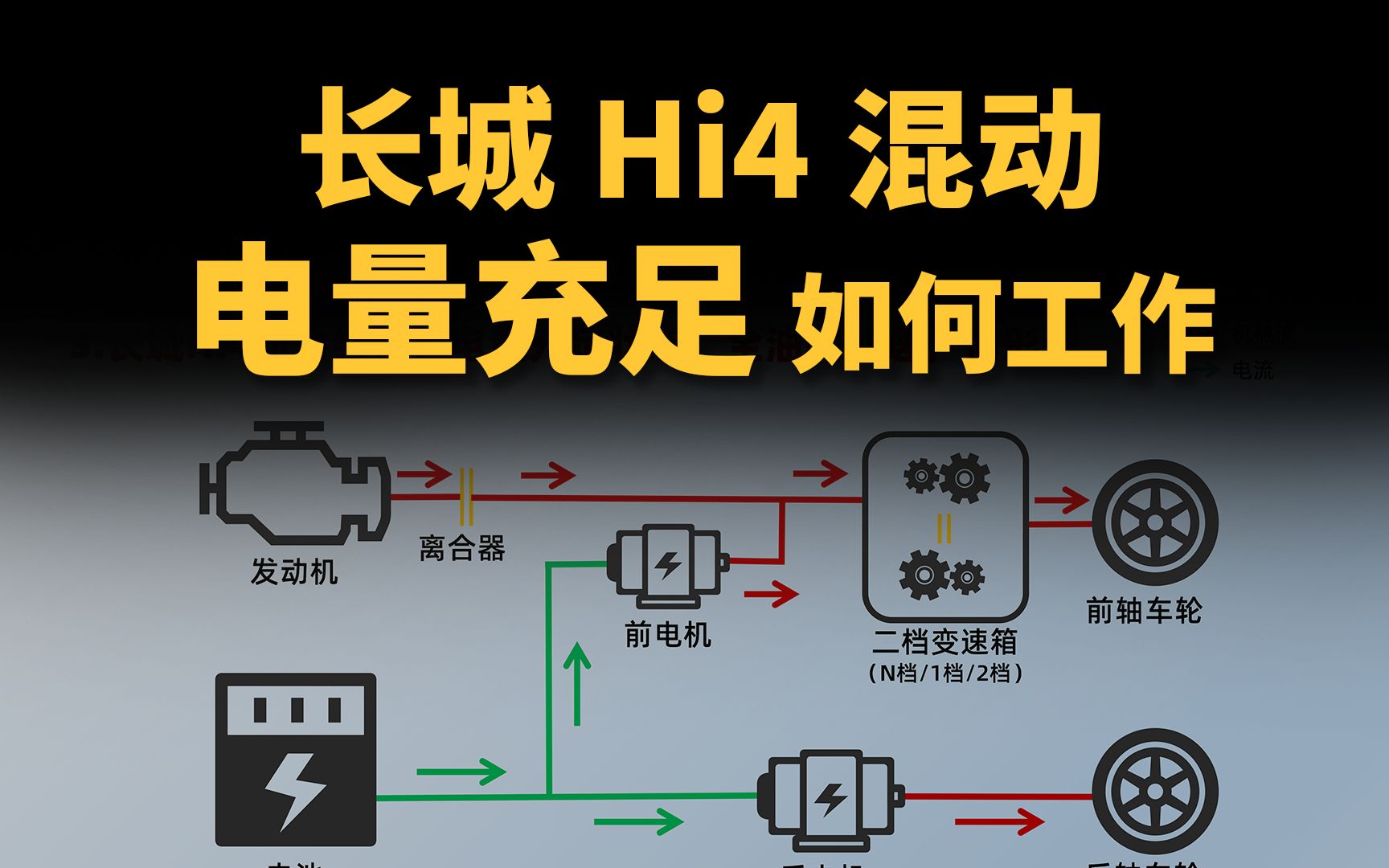 长城Hi4混动系统解读:电量充足状态下,各个系统工作模式!哔哩哔哩bilibili