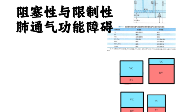 阻塞性与限制性肺通气功能障碍哔哩哔哩bilibili