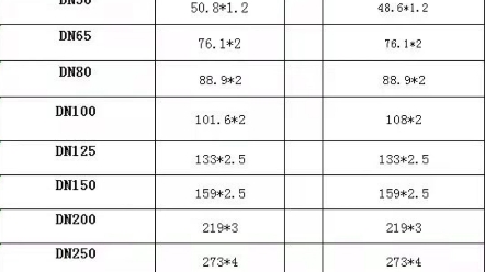 薄壁不锈钢水管DN代表什么意思?哔哩哔哩bilibili