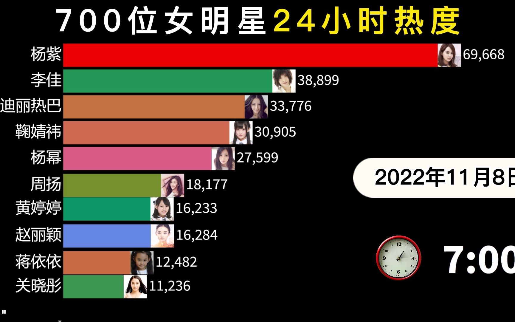700位女明星每日热度排名,11月8日杨紫30岁生日第二天,热度不减