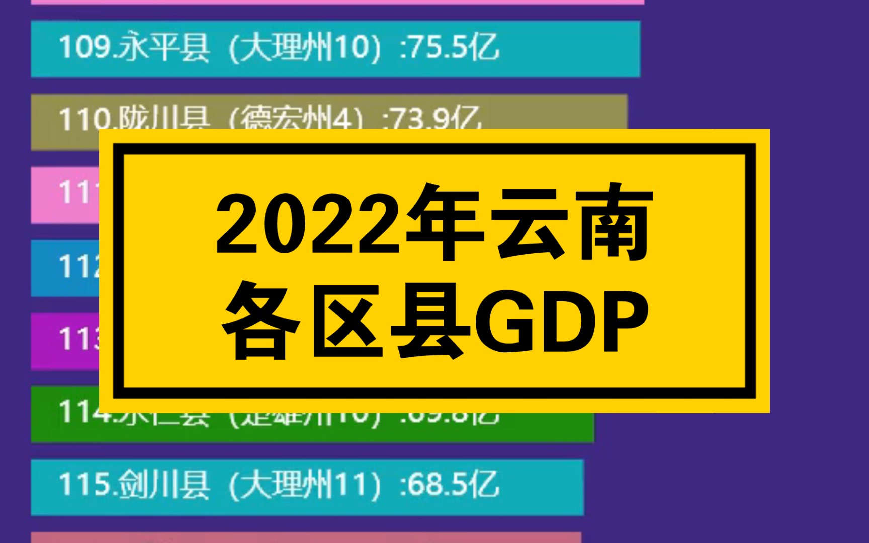 2022年云南各区县GDP排名哔哩哔哩bilibili