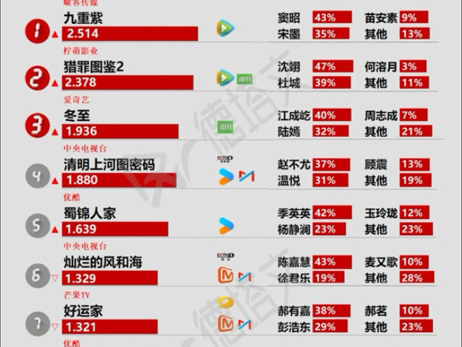 12月22日CVB、酷云、云合、德塔文、美兰德、V榜汇总哔哩哔哩bilibili