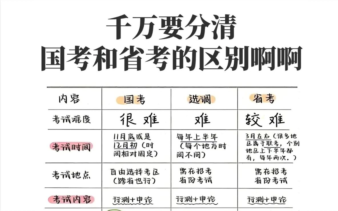 救命!终于有人把国考省考说清楚了!别再傻傻的觉得国考省考是一回事了!两者之间区别大着呢哔哩哔哩bilibili