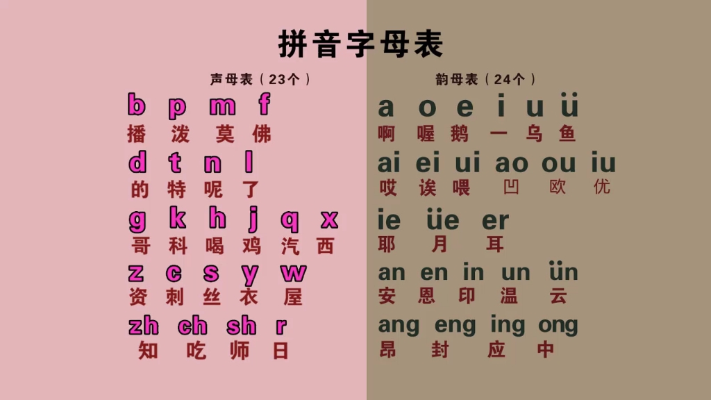 汉语拼音字母表零基础快速入门,声母表,韵母表,整体认读音节
