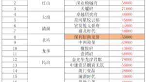 2024年12月份深圳龙华有哪些新楼盘?龙华新楼盘价格一览表更新中#深圳新房 #好房推荐 #龙华新房哔哩哔哩bilibili