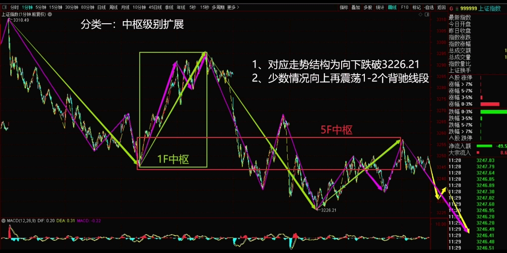 [图]2023年2月8日，午盘缠论结构分类。