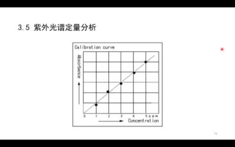 紫外可见分子吸收光谱——定量分析方法哔哩哔哩bilibili