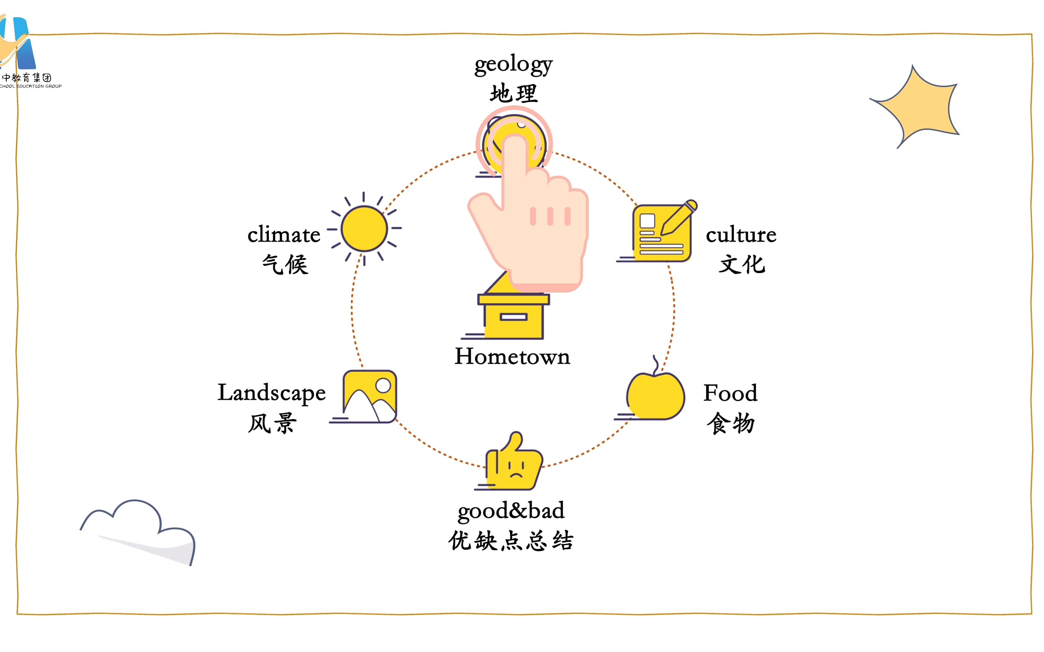 新外研版高中英语必修一第六单元 presenting Ideas 家乡 靖州 乐山 重庆 石河子哔哩哔哩bilibili