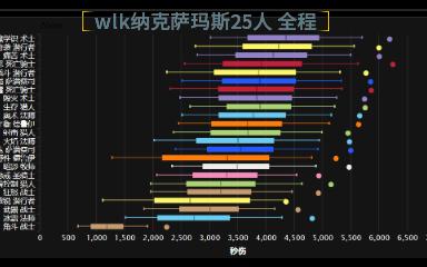 首周25人naxx各boss的dps统计数据 巫妖王之怒 p1阶段 10月13日更新魔兽世界