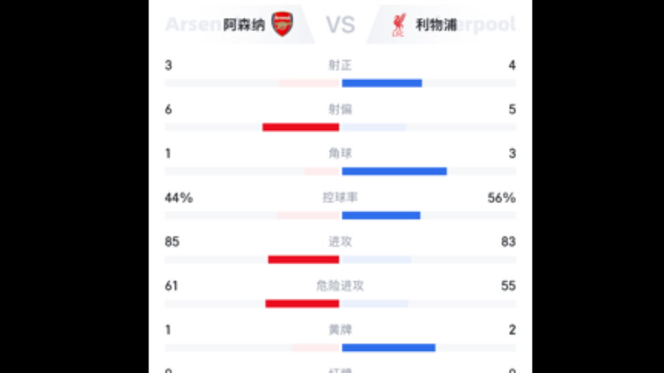 【虎扑评分】双红会 阿森纳22利物浦,两度领先未得胜,满是伤员难度日.哔哩哔哩bilibili