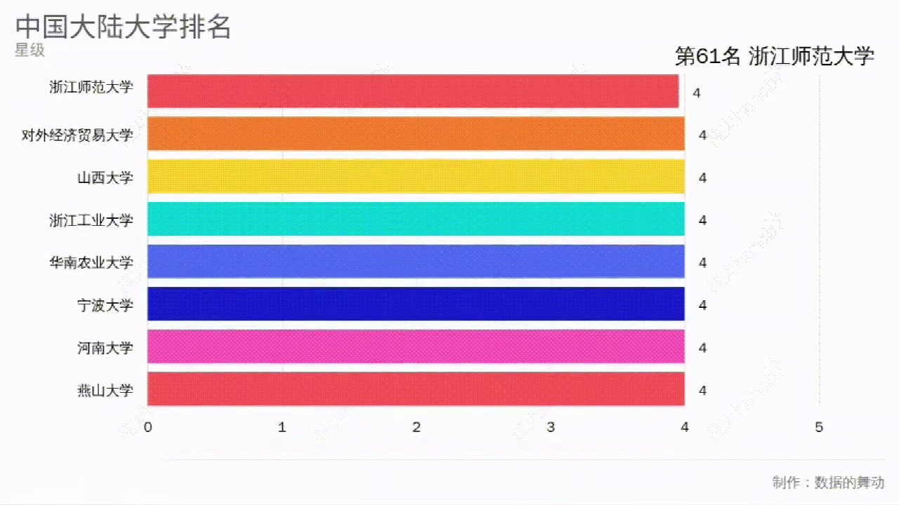 中国大陆大学排名哔哩哔哩bilibili