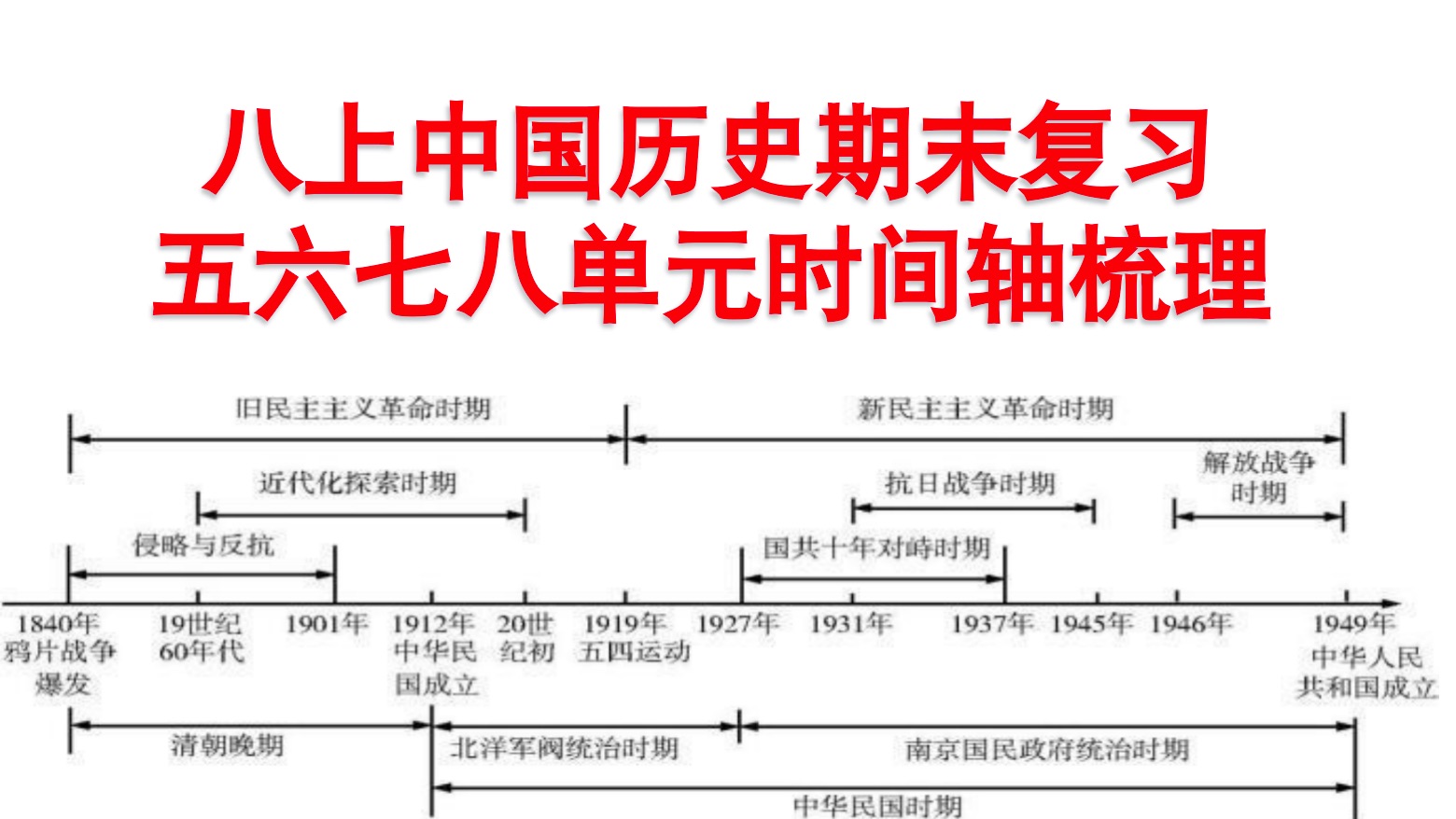 【八上中国历史】期末时间轴复习/五六七八单元时间轴梳理