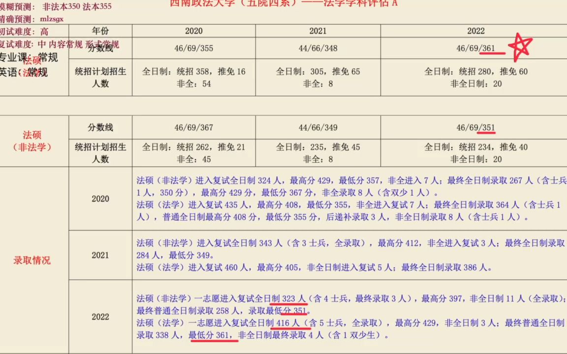 【23法硕择校解密 西南政法大学 西政法硕】分数线模糊预测:非法本350 法本355 复试难度: 中 内容常规 形式常规哔哩哔哩bilibili