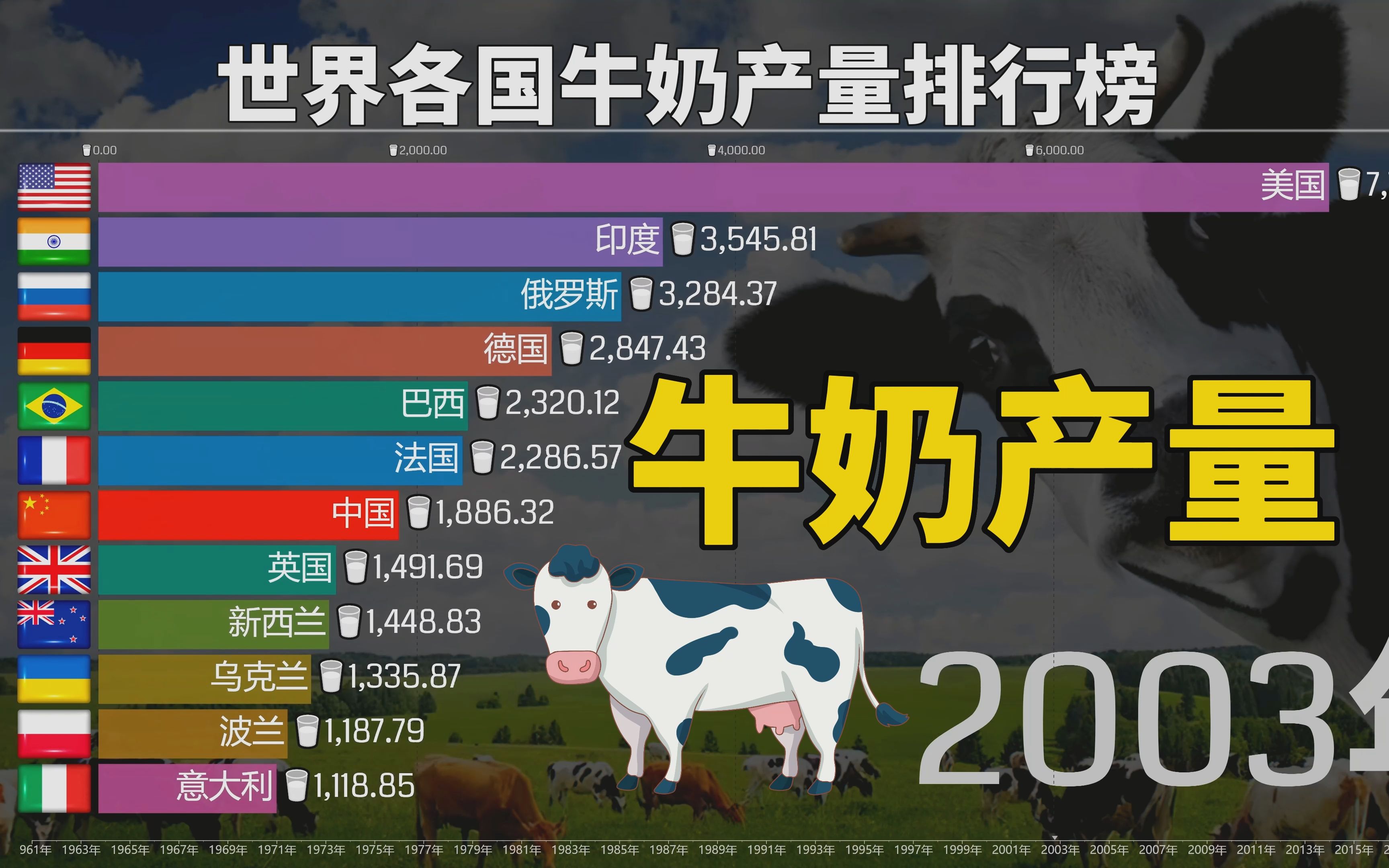 中国居然比不上印度,世界各国牛奶产量最新排行榜,19612020哔哩哔哩bilibili