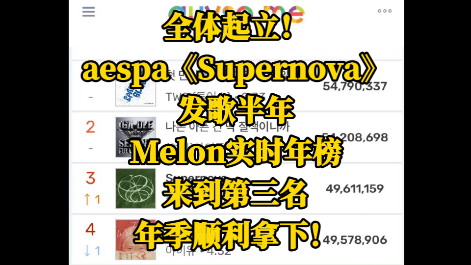 全体起立!aespa《Supernova》,发歌半年,Melon实时年榜,来到第三名,年季顺利拿下!哔哩哔哩bilibili