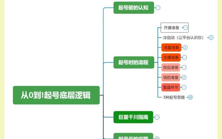 直播运营 直播带货 新人做直播带货开播前需要注意的8个问题,可以少走很多弯路!哔哩哔哩bilibili