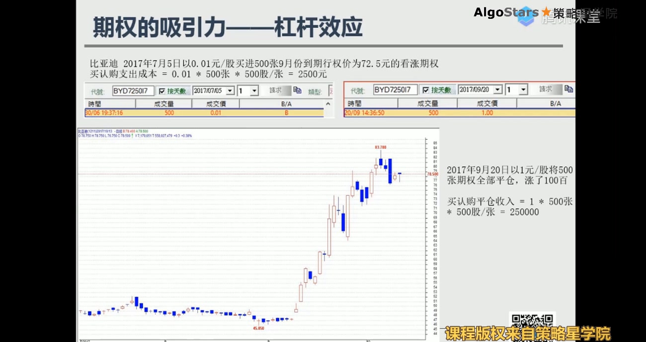 006期权小课堂期权的吸引力——杠杆性哔哩哔哩bilibili