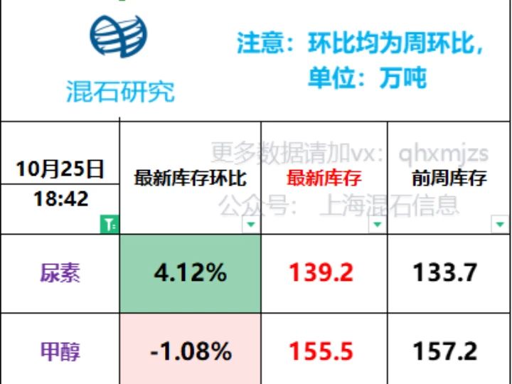 本周 化工品种库存 全部更新哔哩哔哩bilibili