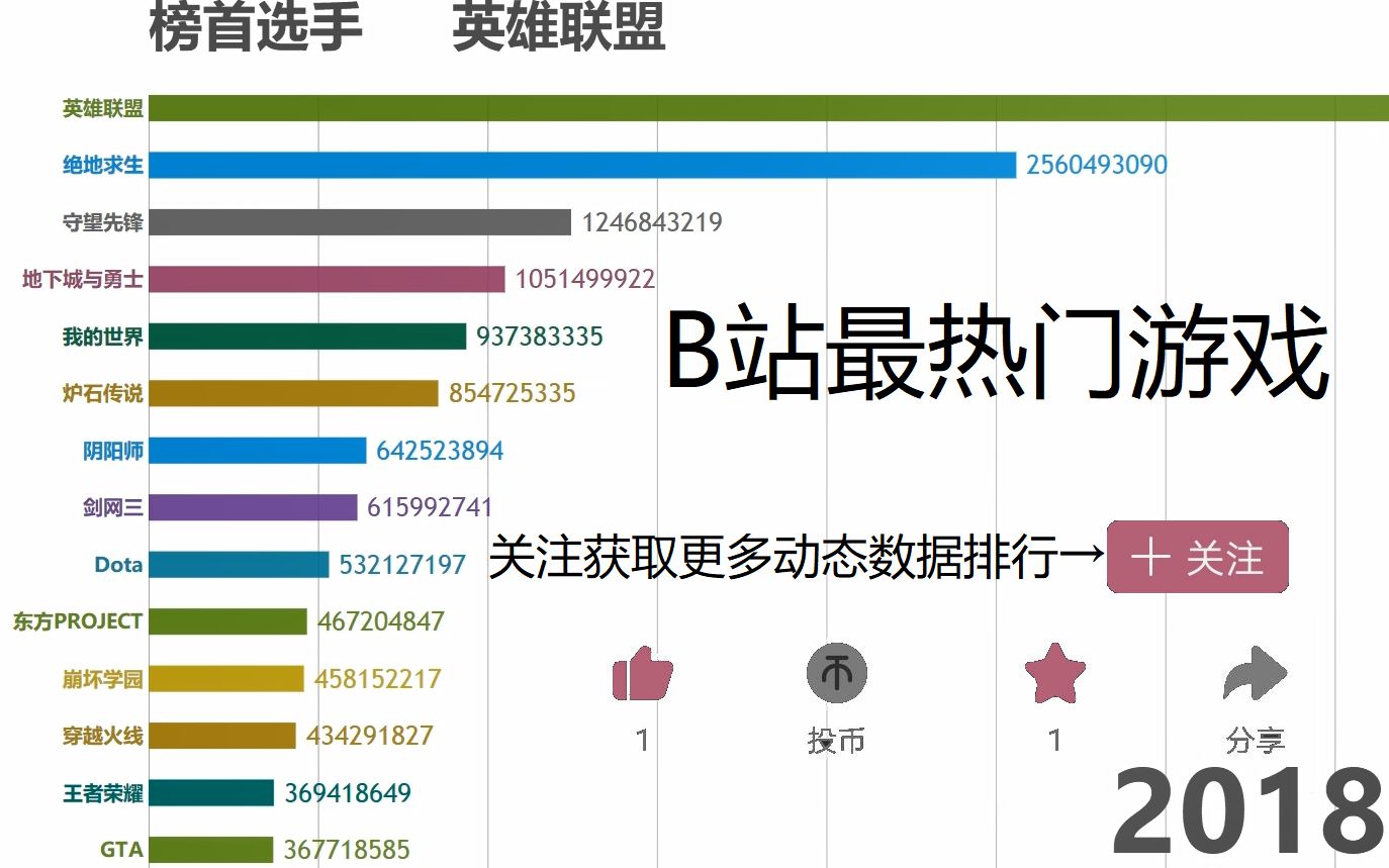 B站最热门游戏是?看完这份排行就知道了!哔哩哔哩bilibili