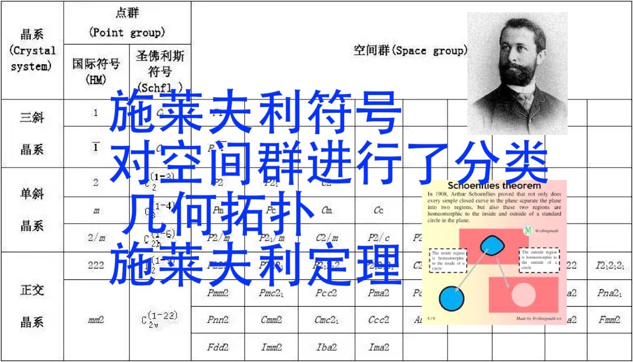 数学史(134)施莱夫利(18531928)德国数学家,犹太人,研究几何,集合论,对 230 个空间群进行分类.定义为施莱夫利符号,两个孩子死在奥斯维辛...