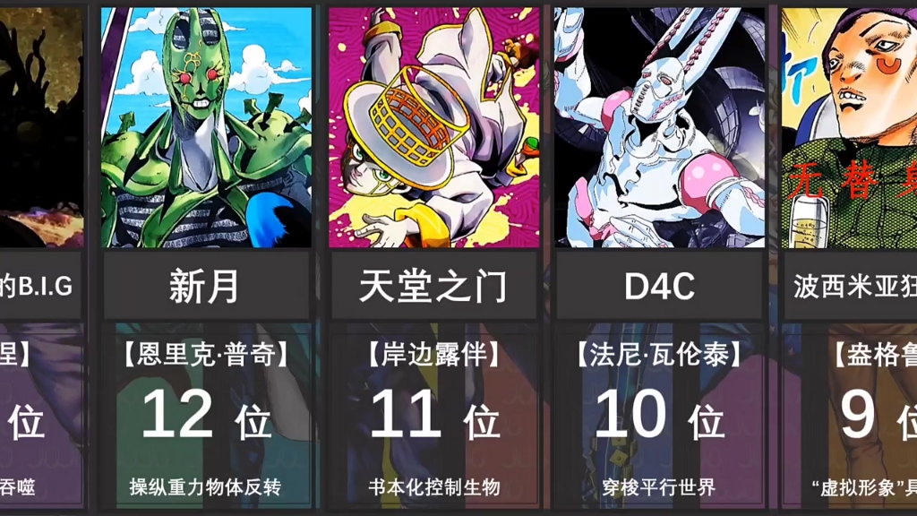 [图]『JOJO』1-8部综合最强替身排名！TOP20！ #jojo的奇妙冒险 #JoJo #jojo的奇妙冒险黄金之风