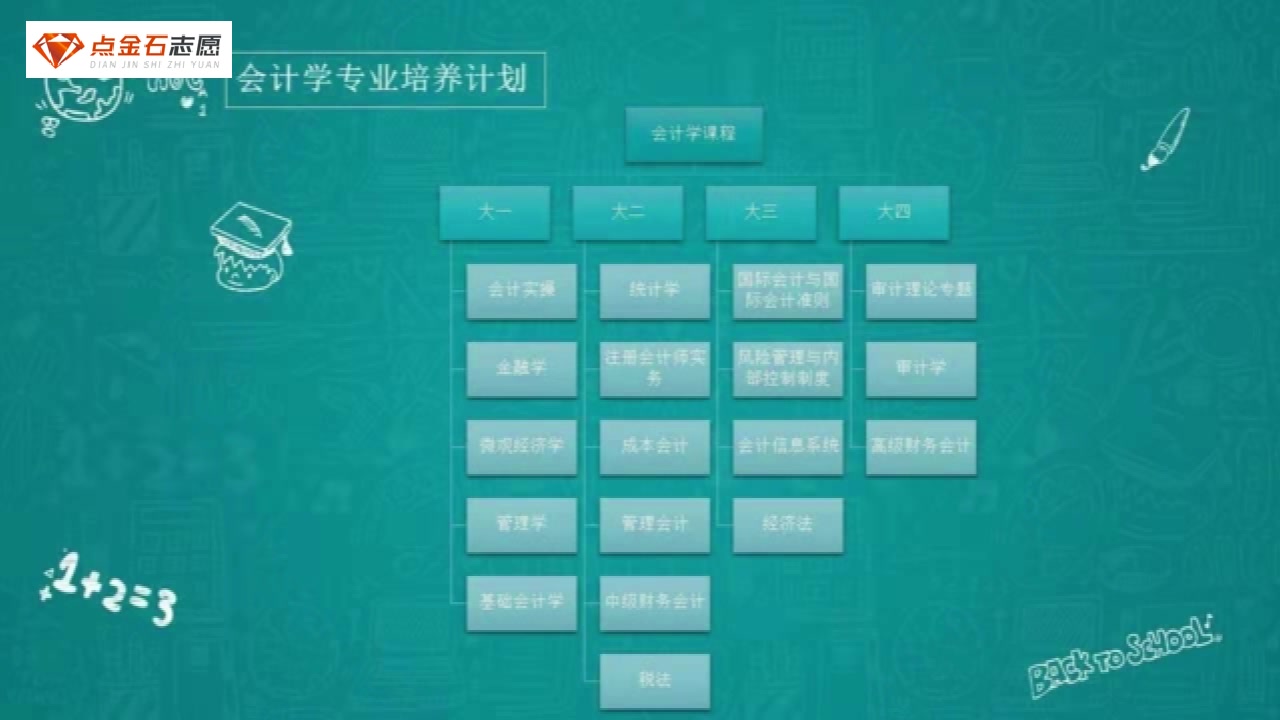 会计学专业解读哔哩哔哩bilibili