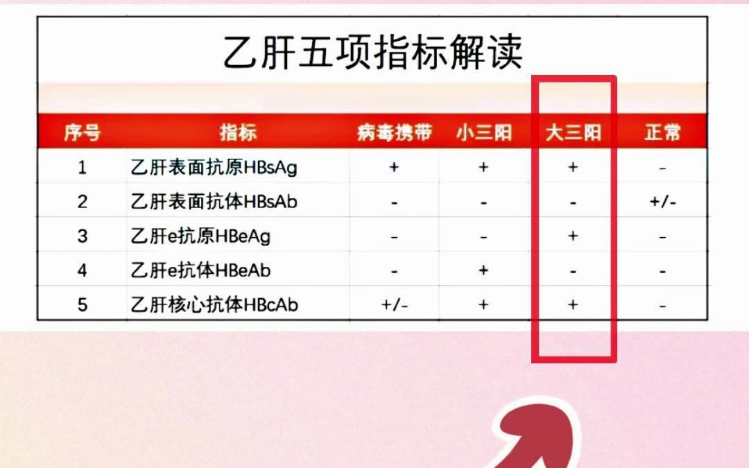 乙肝五项不同组合要怎么看呢?